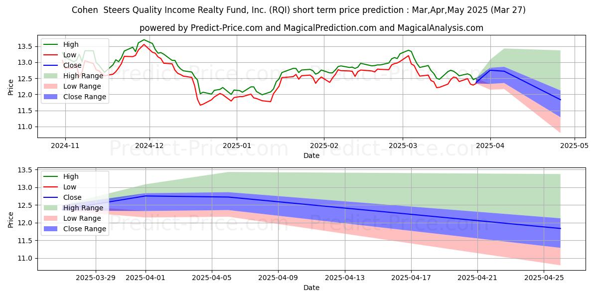 Maximale en minimale Cohen & Steers Quality Income R korte termijn prijsvoorspelling voor Apr,May,Jun 2025